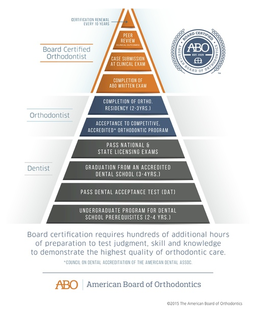 american-board-orthodontics-certification-pyramid
